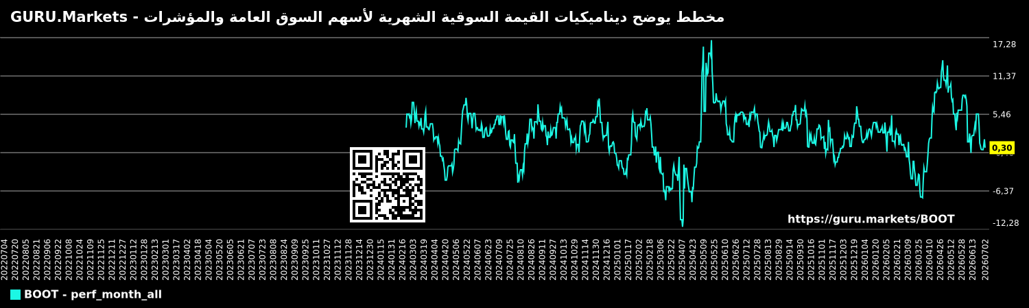 مخطط يوضح ديناميكيات القيمة السوقية الشهرية لأسهم السوق العامة والمؤشرات - GURU.Markets